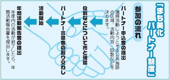 「まち美化パートナー制度」参加の流れの画像