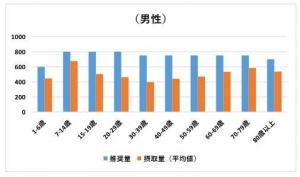 カルシウム摂取量と推奨量（男性）