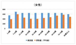 カルシウム摂取量と推奨量（女性）