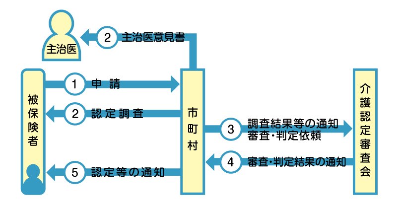 申請から認定までの流れの画像