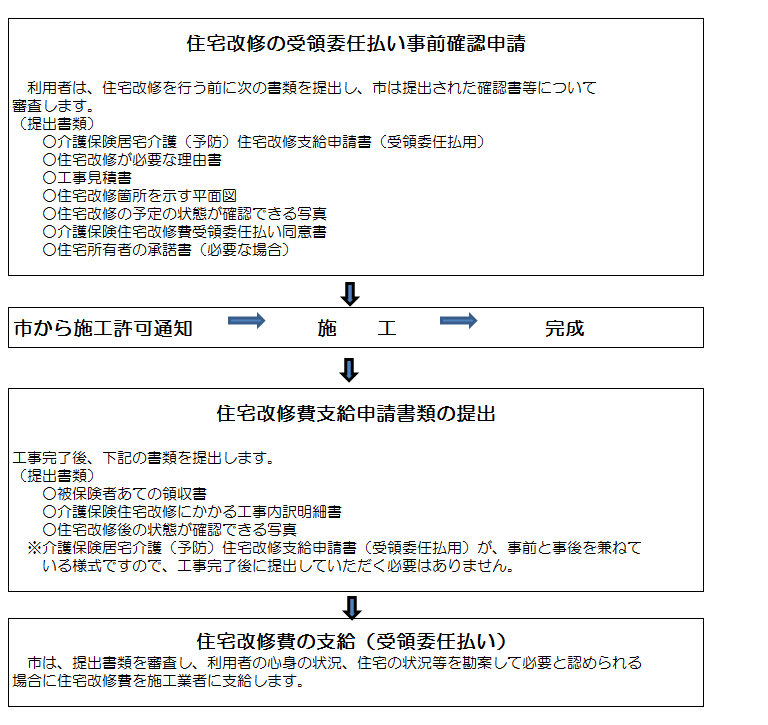 受領委任払い制度利用の流れの画像