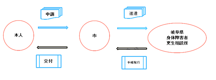 身体障害者手帳交付申請の流れの画像