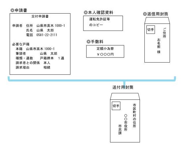 郵便請求参考図