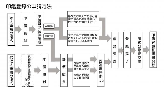 印鑑登録の申請方法