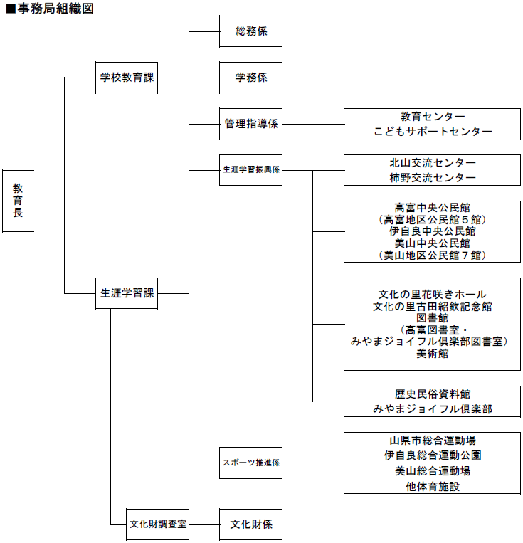 事務局組織図