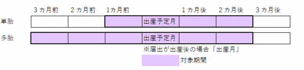 産前産後期間の図