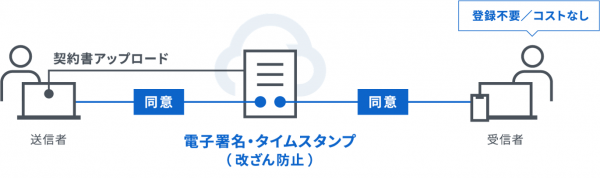 電子契約サービスのしくみ