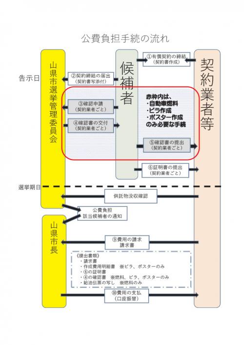 公費負担手続の流れ