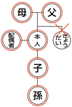 本人が請求できる戸籍の範囲の図
