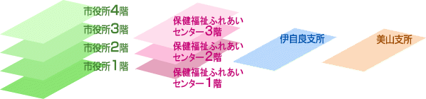 市役所関連施設　階層図の画像