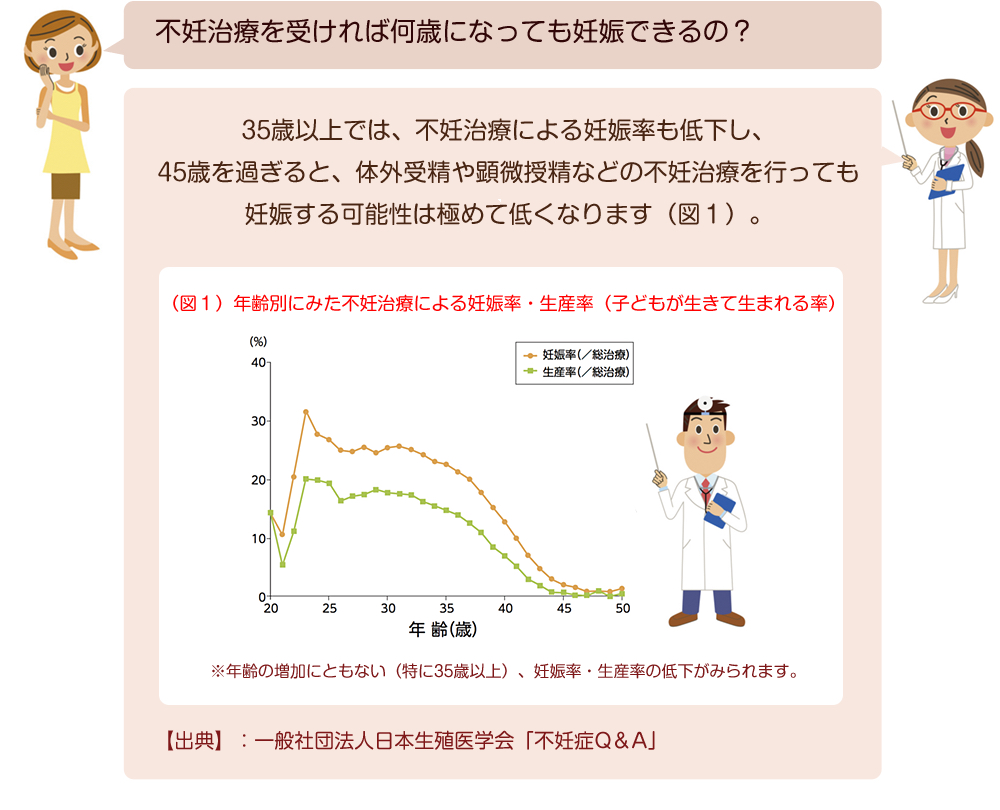 不妊治療を受ければ何歳になっても妊娠できるのの画像