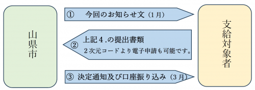 手続きの流れ