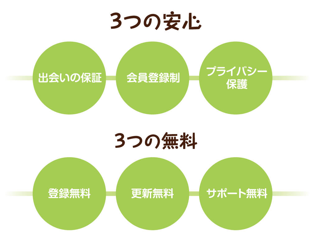 3つの安心と3つの無料の画像