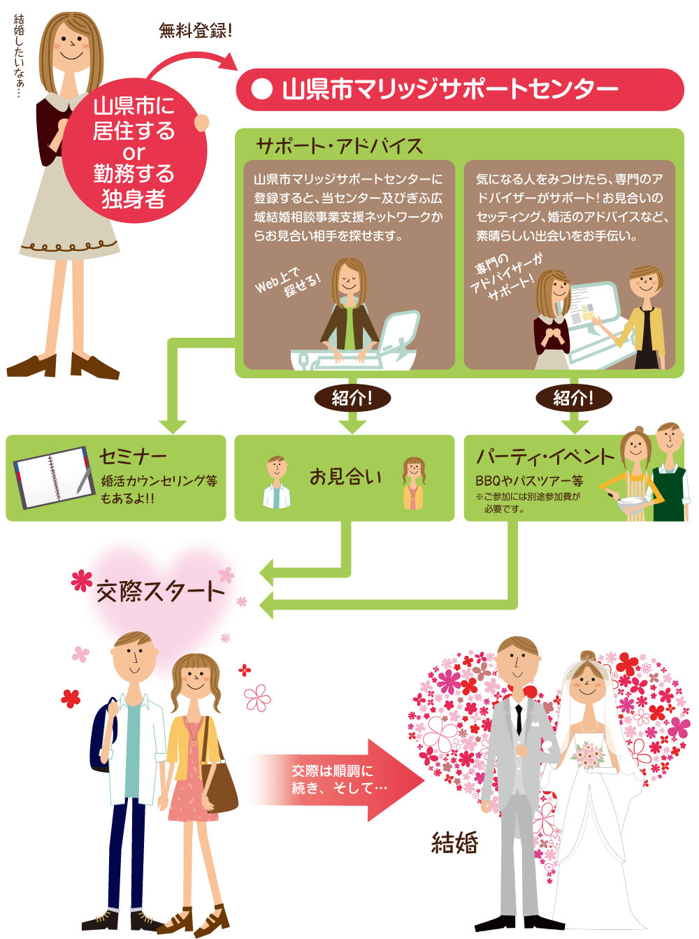 登録から結婚までの流れの画像