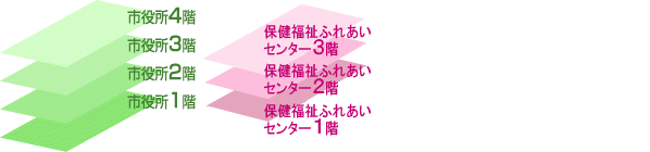 市役所関連施設　階層図の画像