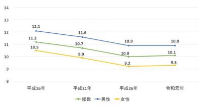 食塩摂取推移