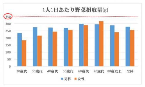 野菜摂取量