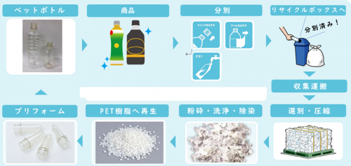 ペットボトルのリサイクル工程