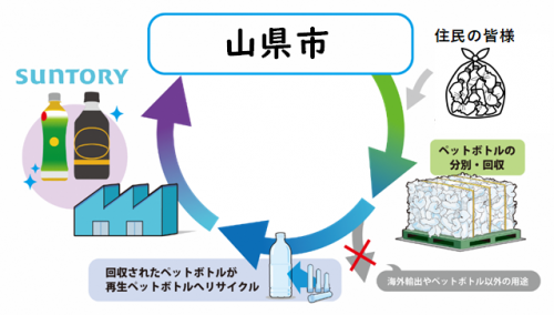 サントリーグループとの連携図