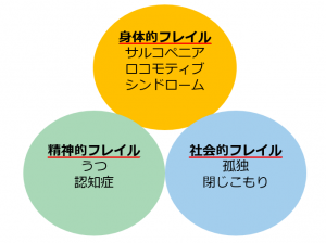 フレイルの多面性