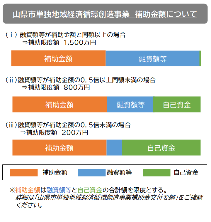 補助区分について