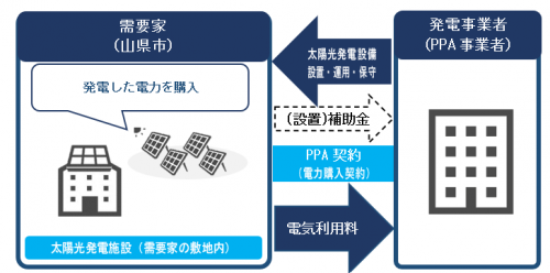 PPA方式